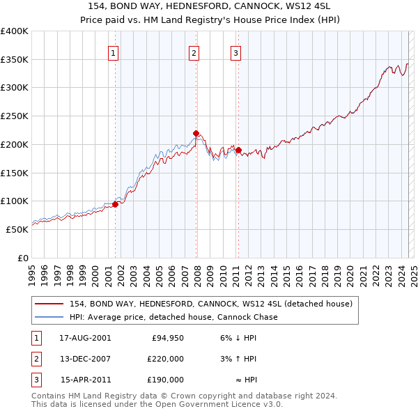 154, BOND WAY, HEDNESFORD, CANNOCK, WS12 4SL: Price paid vs HM Land Registry's House Price Index