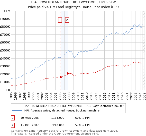 154, BOWERDEAN ROAD, HIGH WYCOMBE, HP13 6XW: Price paid vs HM Land Registry's House Price Index