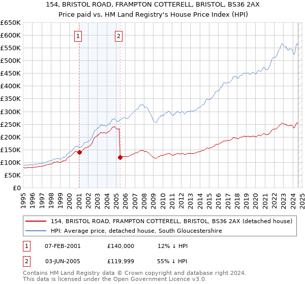 154, BRISTOL ROAD, FRAMPTON COTTERELL, BRISTOL, BS36 2AX: Price paid vs HM Land Registry's House Price Index