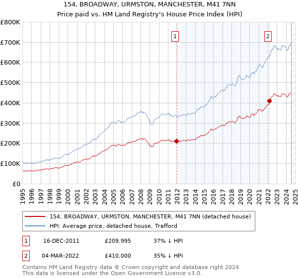 154, BROADWAY, URMSTON, MANCHESTER, M41 7NN: Price paid vs HM Land Registry's House Price Index