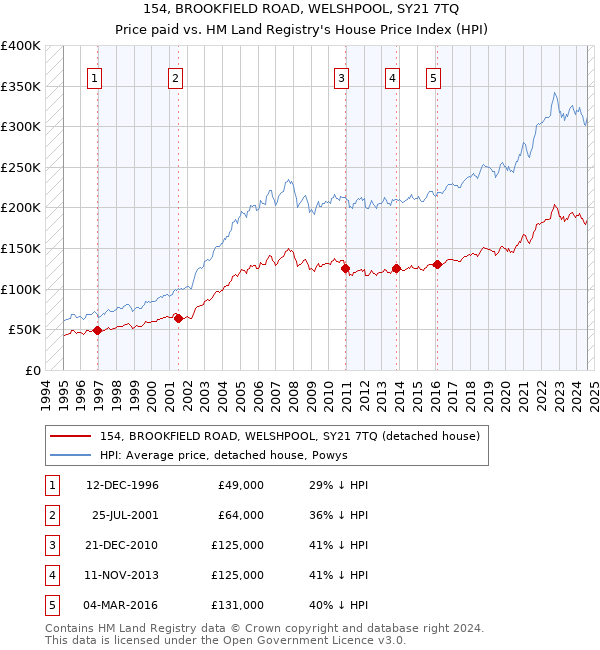 154, BROOKFIELD ROAD, WELSHPOOL, SY21 7TQ: Price paid vs HM Land Registry's House Price Index