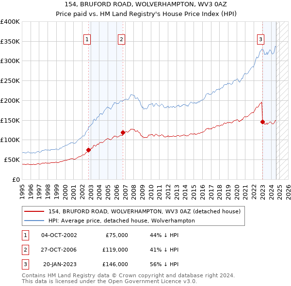 154, BRUFORD ROAD, WOLVERHAMPTON, WV3 0AZ: Price paid vs HM Land Registry's House Price Index