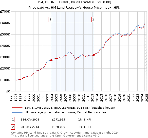 154, BRUNEL DRIVE, BIGGLESWADE, SG18 8BJ: Price paid vs HM Land Registry's House Price Index