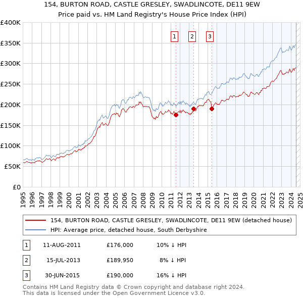 154, BURTON ROAD, CASTLE GRESLEY, SWADLINCOTE, DE11 9EW: Price paid vs HM Land Registry's House Price Index