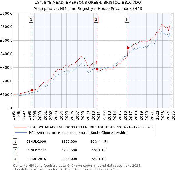 154, BYE MEAD, EMERSONS GREEN, BRISTOL, BS16 7DQ: Price paid vs HM Land Registry's House Price Index