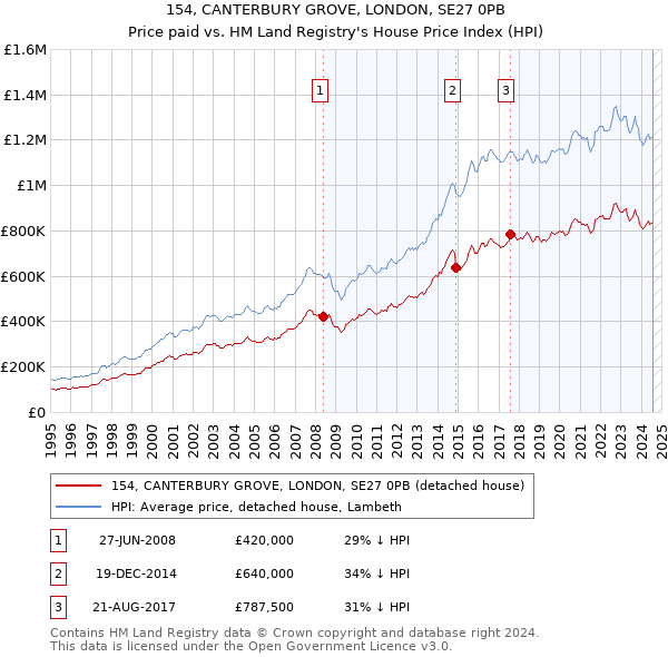 154, CANTERBURY GROVE, LONDON, SE27 0PB: Price paid vs HM Land Registry's House Price Index