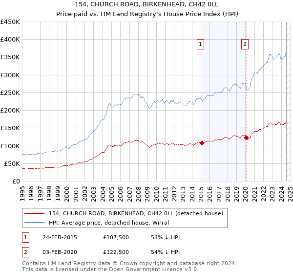 154, CHURCH ROAD, BIRKENHEAD, CH42 0LL: Price paid vs HM Land Registry's House Price Index