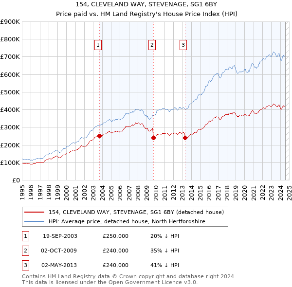 154, CLEVELAND WAY, STEVENAGE, SG1 6BY: Price paid vs HM Land Registry's House Price Index