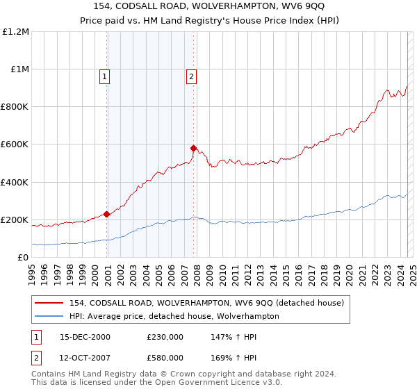 154, CODSALL ROAD, WOLVERHAMPTON, WV6 9QQ: Price paid vs HM Land Registry's House Price Index