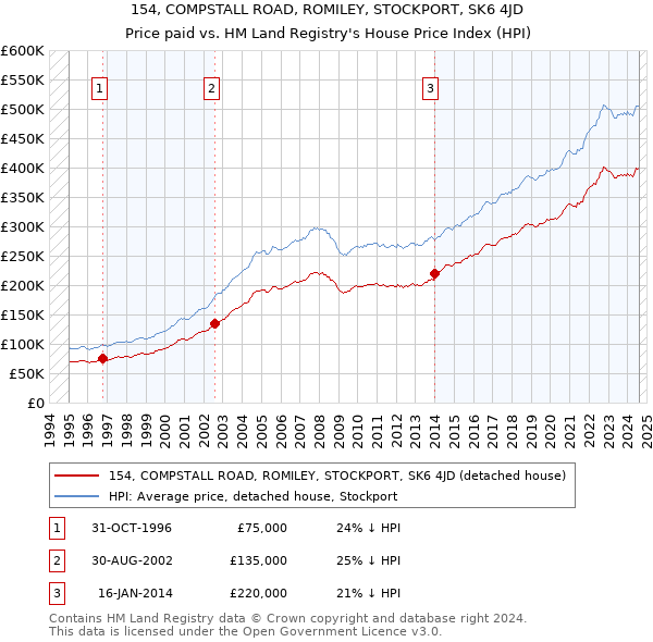 154, COMPSTALL ROAD, ROMILEY, STOCKPORT, SK6 4JD: Price paid vs HM Land Registry's House Price Index