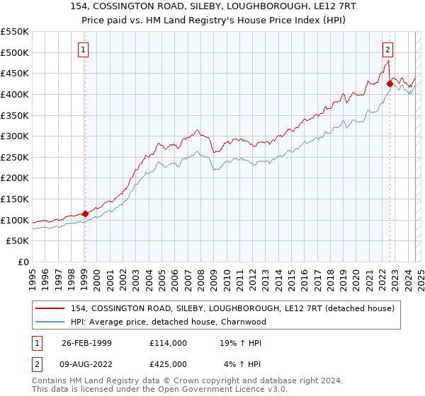 154, COSSINGTON ROAD, SILEBY, LOUGHBOROUGH, LE12 7RT: Price paid vs HM Land Registry's House Price Index