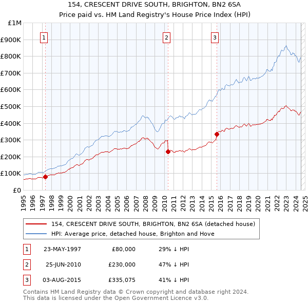 154, CRESCENT DRIVE SOUTH, BRIGHTON, BN2 6SA: Price paid vs HM Land Registry's House Price Index