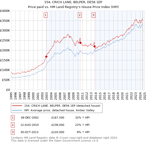 154, CRICH LANE, BELPER, DE56 1EP: Price paid vs HM Land Registry's House Price Index