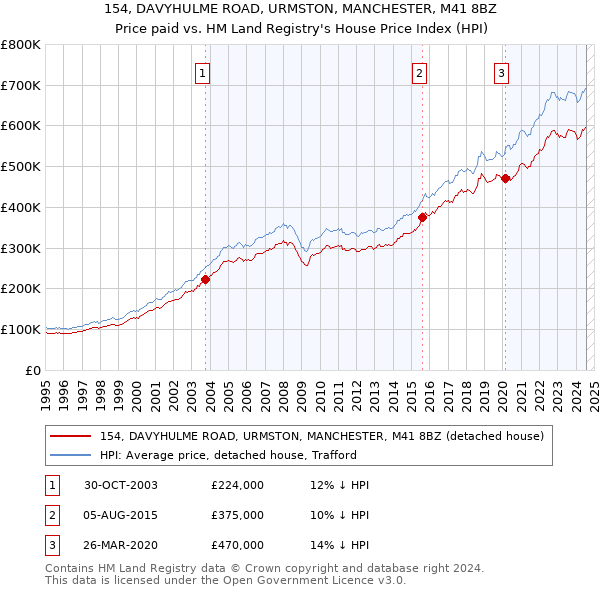 154, DAVYHULME ROAD, URMSTON, MANCHESTER, M41 8BZ: Price paid vs HM Land Registry's House Price Index