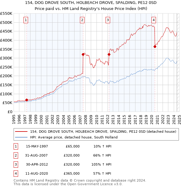 154, DOG DROVE SOUTH, HOLBEACH DROVE, SPALDING, PE12 0SD: Price paid vs HM Land Registry's House Price Index