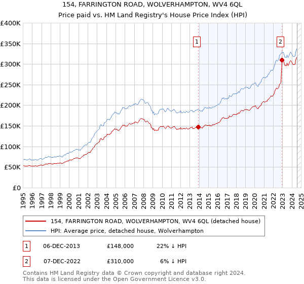 154, FARRINGTON ROAD, WOLVERHAMPTON, WV4 6QL: Price paid vs HM Land Registry's House Price Index