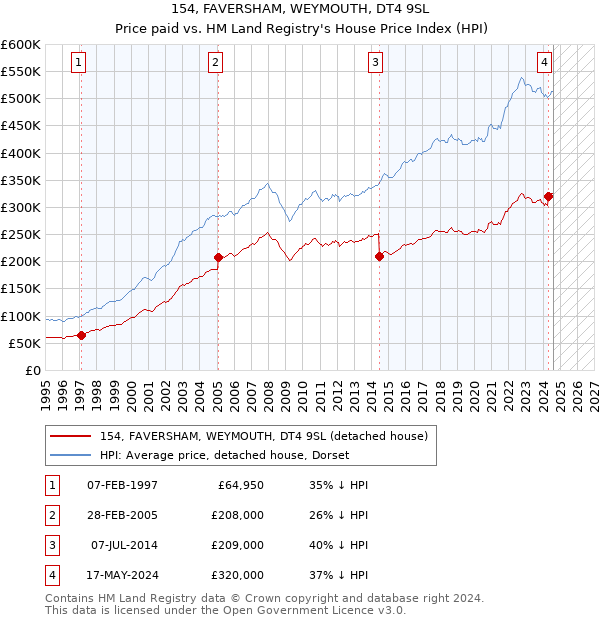 154, FAVERSHAM, WEYMOUTH, DT4 9SL: Price paid vs HM Land Registry's House Price Index