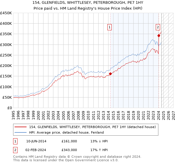 154, GLENFIELDS, WHITTLESEY, PETERBOROUGH, PE7 1HY: Price paid vs HM Land Registry's House Price Index