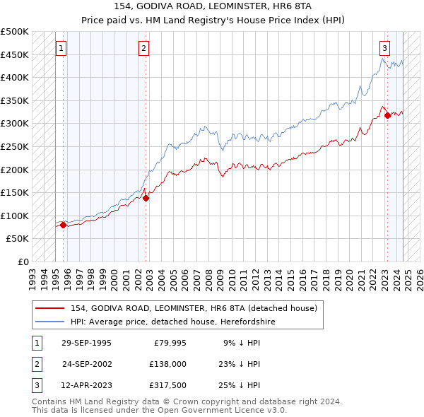 154, GODIVA ROAD, LEOMINSTER, HR6 8TA: Price paid vs HM Land Registry's House Price Index