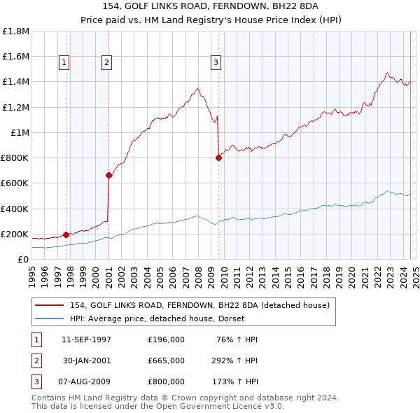 154, GOLF LINKS ROAD, FERNDOWN, BH22 8DA: Price paid vs HM Land Registry's House Price Index