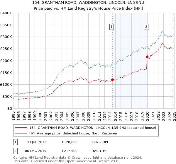 154, GRANTHAM ROAD, WADDINGTON, LINCOLN, LN5 9NU: Price paid vs HM Land Registry's House Price Index