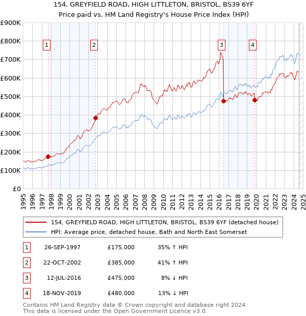 154, GREYFIELD ROAD, HIGH LITTLETON, BRISTOL, BS39 6YF: Price paid vs HM Land Registry's House Price Index