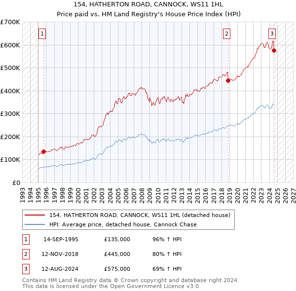 154, HATHERTON ROAD, CANNOCK, WS11 1HL: Price paid vs HM Land Registry's House Price Index