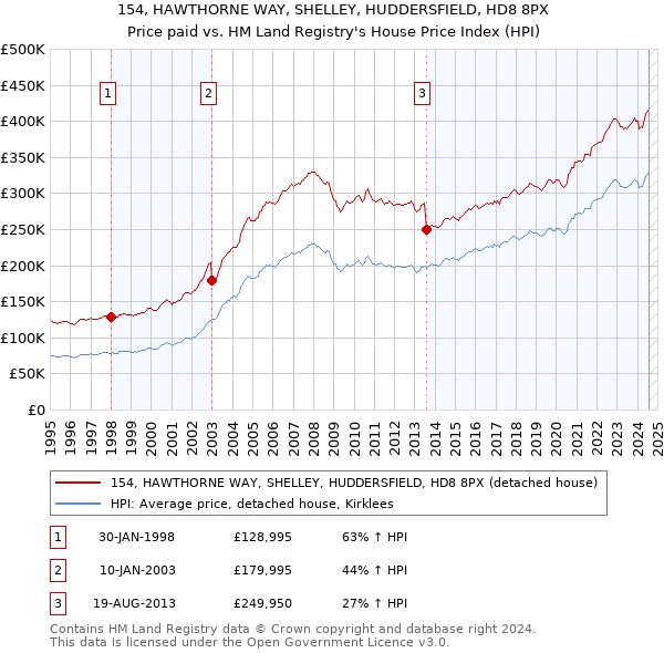 154, HAWTHORNE WAY, SHELLEY, HUDDERSFIELD, HD8 8PX: Price paid vs HM Land Registry's House Price Index