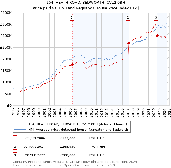 154, HEATH ROAD, BEDWORTH, CV12 0BH: Price paid vs HM Land Registry's House Price Index