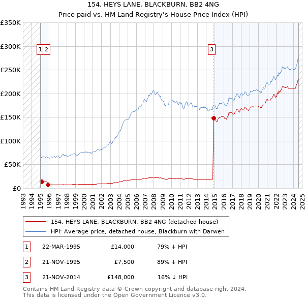 154, HEYS LANE, BLACKBURN, BB2 4NG: Price paid vs HM Land Registry's House Price Index