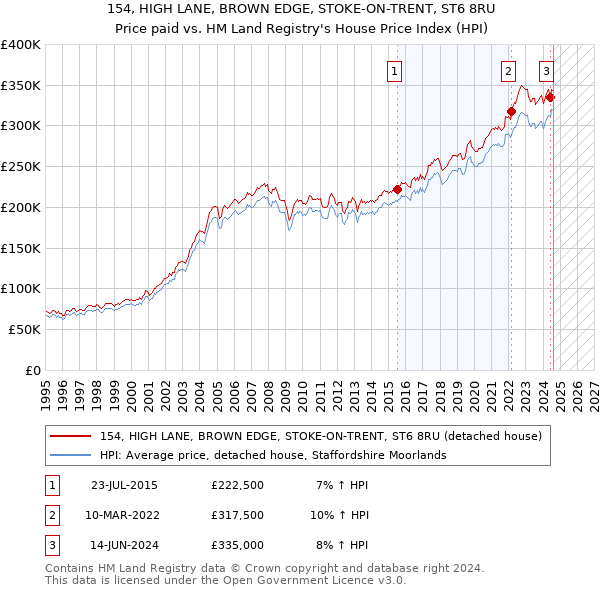 154, HIGH LANE, BROWN EDGE, STOKE-ON-TRENT, ST6 8RU: Price paid vs HM Land Registry's House Price Index