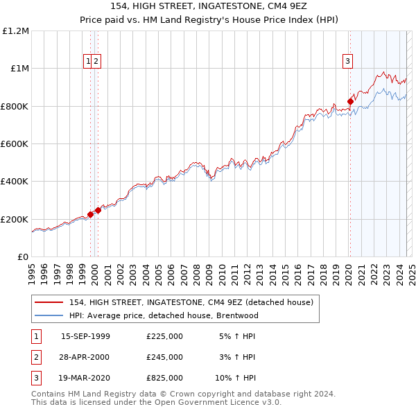 154, HIGH STREET, INGATESTONE, CM4 9EZ: Price paid vs HM Land Registry's House Price Index