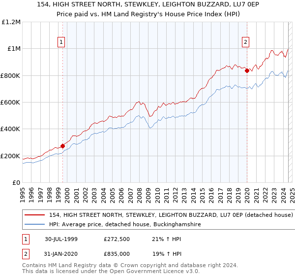 154, HIGH STREET NORTH, STEWKLEY, LEIGHTON BUZZARD, LU7 0EP: Price paid vs HM Land Registry's House Price Index