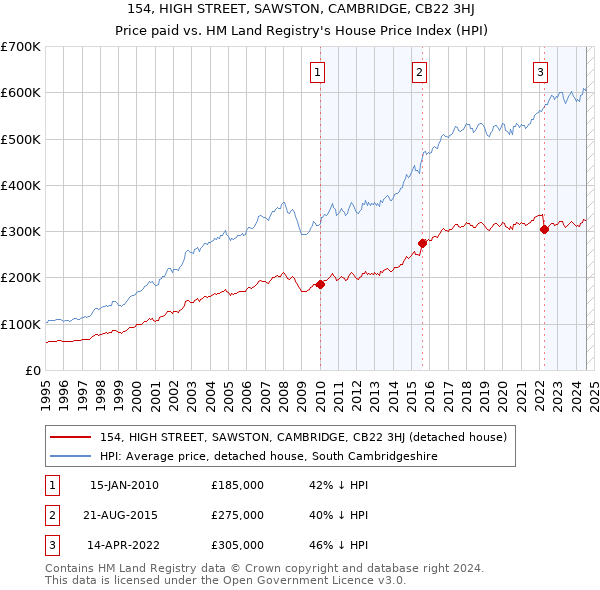 154, HIGH STREET, SAWSTON, CAMBRIDGE, CB22 3HJ: Price paid vs HM Land Registry's House Price Index