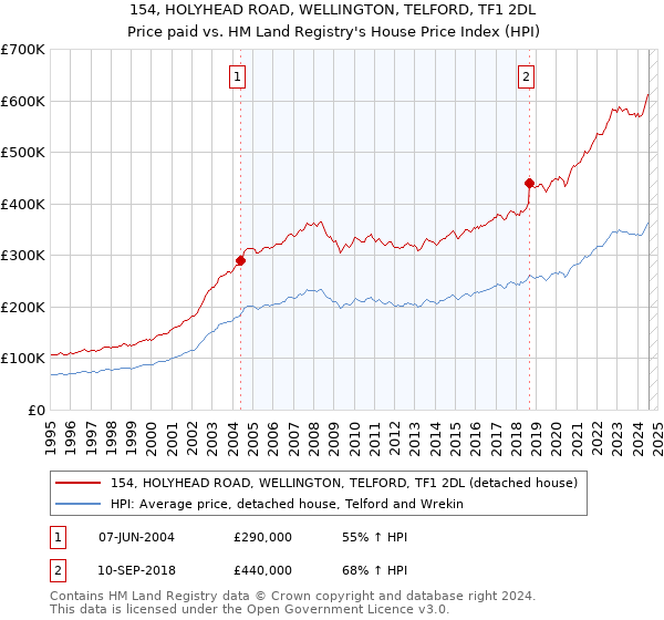 154, HOLYHEAD ROAD, WELLINGTON, TELFORD, TF1 2DL: Price paid vs HM Land Registry's House Price Index