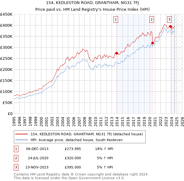 154, KEDLESTON ROAD, GRANTHAM, NG31 7FJ: Price paid vs HM Land Registry's House Price Index