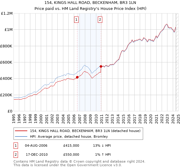 154, KINGS HALL ROAD, BECKENHAM, BR3 1LN: Price paid vs HM Land Registry's House Price Index