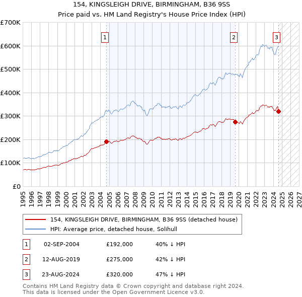 154, KINGSLEIGH DRIVE, BIRMINGHAM, B36 9SS: Price paid vs HM Land Registry's House Price Index