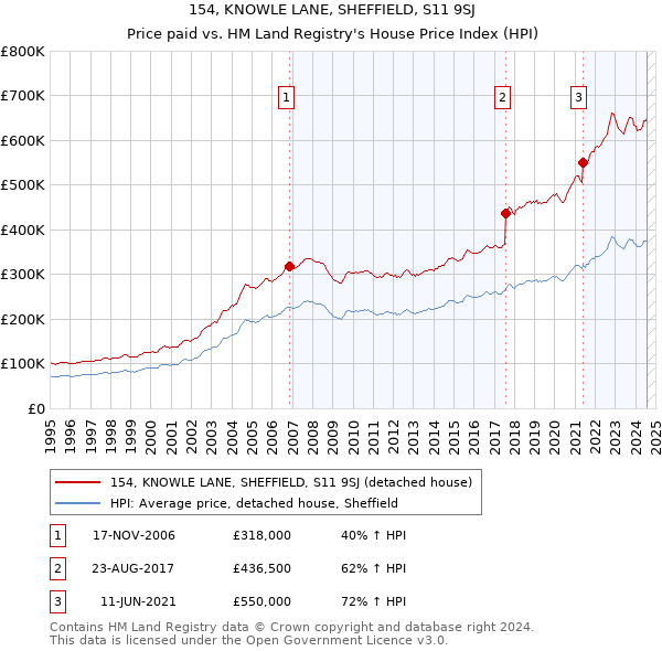 154, KNOWLE LANE, SHEFFIELD, S11 9SJ: Price paid vs HM Land Registry's House Price Index