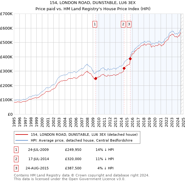 154, LONDON ROAD, DUNSTABLE, LU6 3EX: Price paid vs HM Land Registry's House Price Index