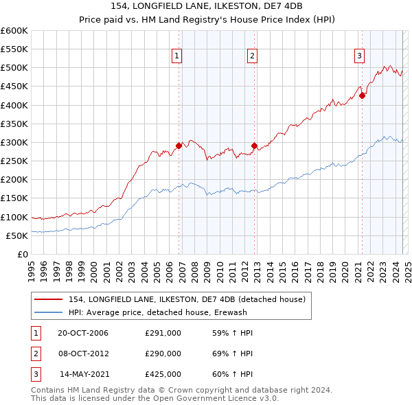 154, LONGFIELD LANE, ILKESTON, DE7 4DB: Price paid vs HM Land Registry's House Price Index