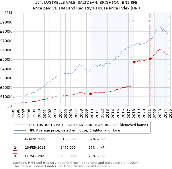 154, LUSTRELLS VALE, SALTDEAN, BRIGHTON, BN2 8FB: Price paid vs HM Land Registry's House Price Index