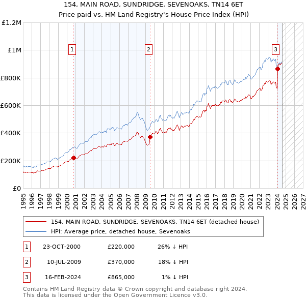 154, MAIN ROAD, SUNDRIDGE, SEVENOAKS, TN14 6ET: Price paid vs HM Land Registry's House Price Index