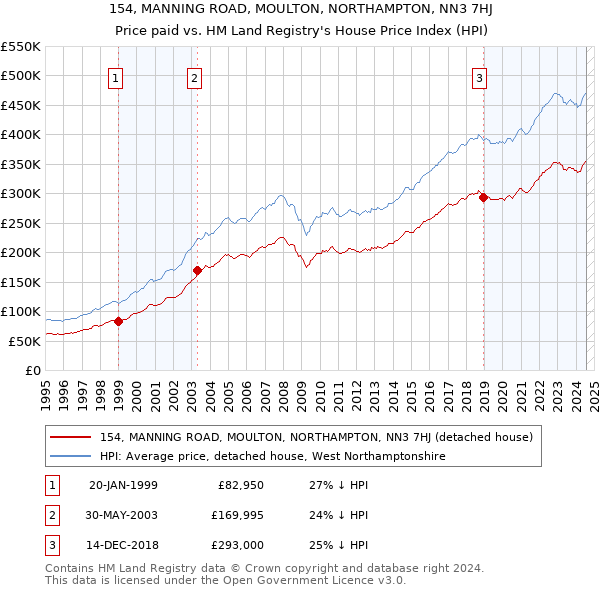 154, MANNING ROAD, MOULTON, NORTHAMPTON, NN3 7HJ: Price paid vs HM Land Registry's House Price Index