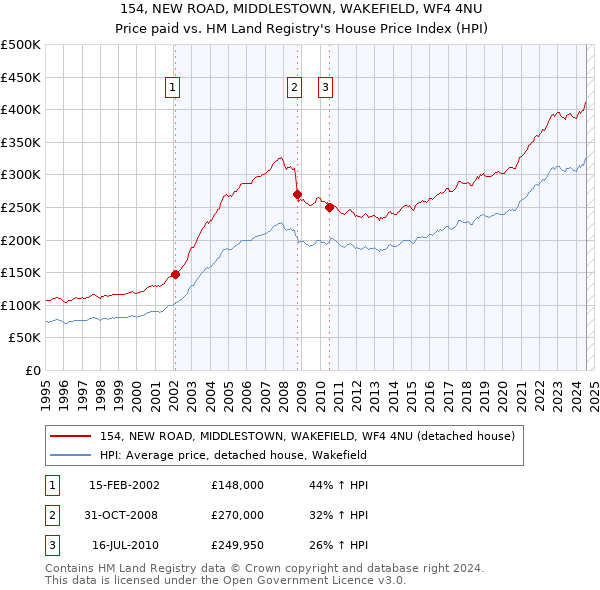 154, NEW ROAD, MIDDLESTOWN, WAKEFIELD, WF4 4NU: Price paid vs HM Land Registry's House Price Index