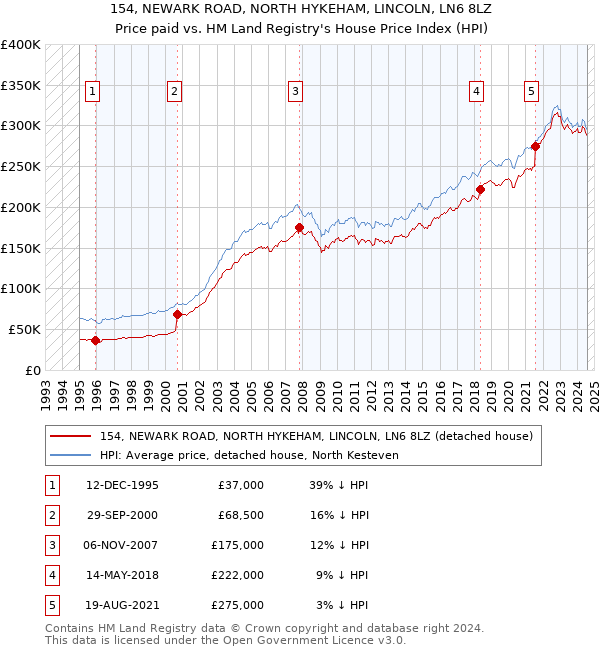 154, NEWARK ROAD, NORTH HYKEHAM, LINCOLN, LN6 8LZ: Price paid vs HM Land Registry's House Price Index