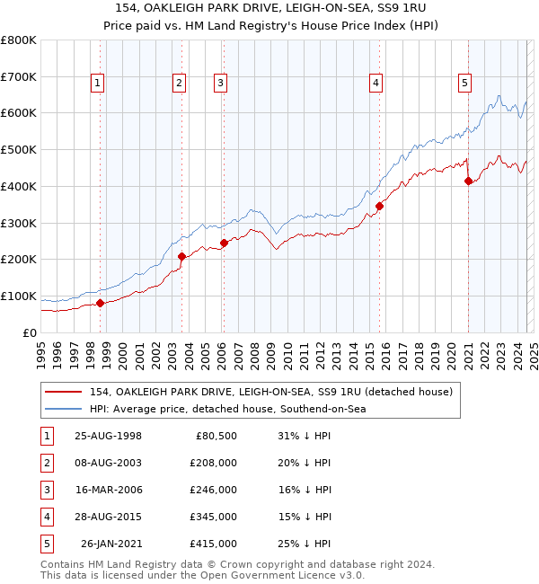 154, OAKLEIGH PARK DRIVE, LEIGH-ON-SEA, SS9 1RU: Price paid vs HM Land Registry's House Price Index