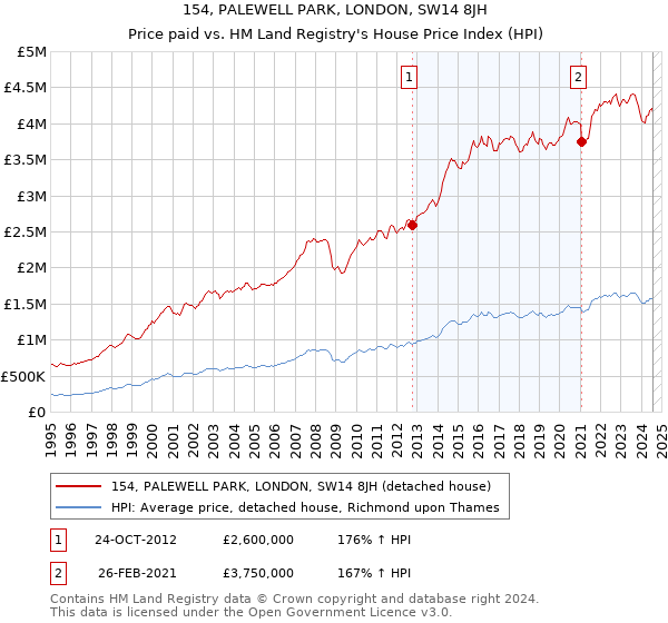 154, PALEWELL PARK, LONDON, SW14 8JH: Price paid vs HM Land Registry's House Price Index