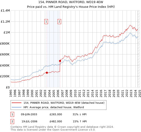 154, PINNER ROAD, WATFORD, WD19 4EW: Price paid vs HM Land Registry's House Price Index