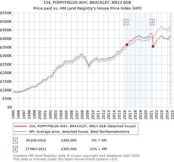 154, POPPYFIELDS WAY, BRACKLEY, NN13 6GB: Price paid vs HM Land Registry's House Price Index